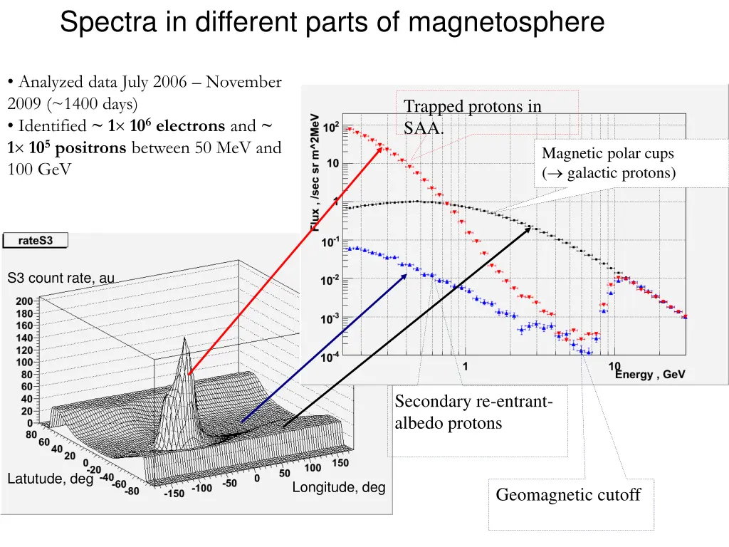 spectra in different parts of magnetosphere