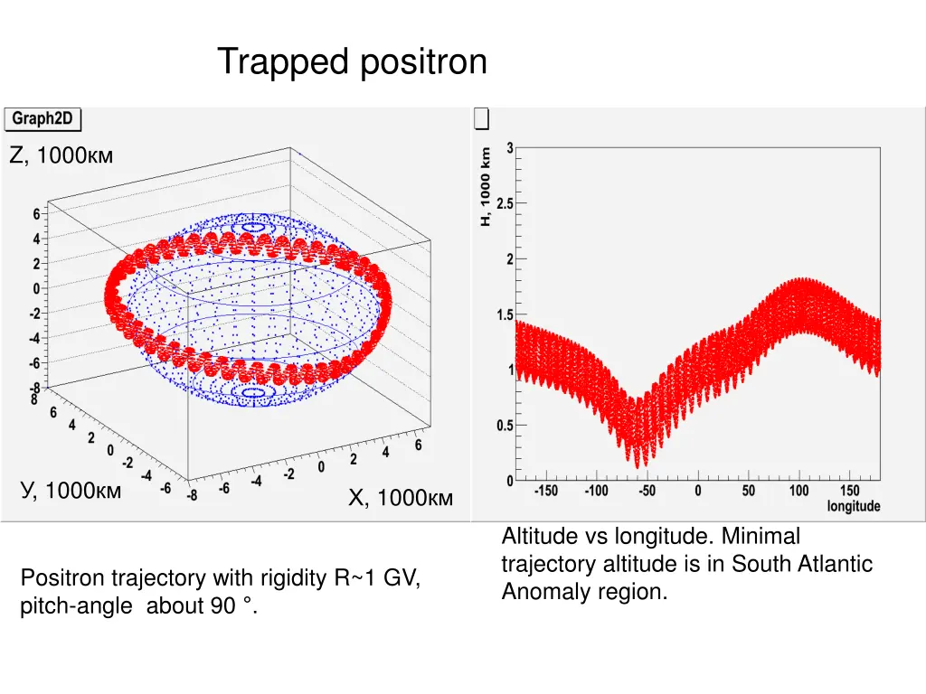 trapped positron