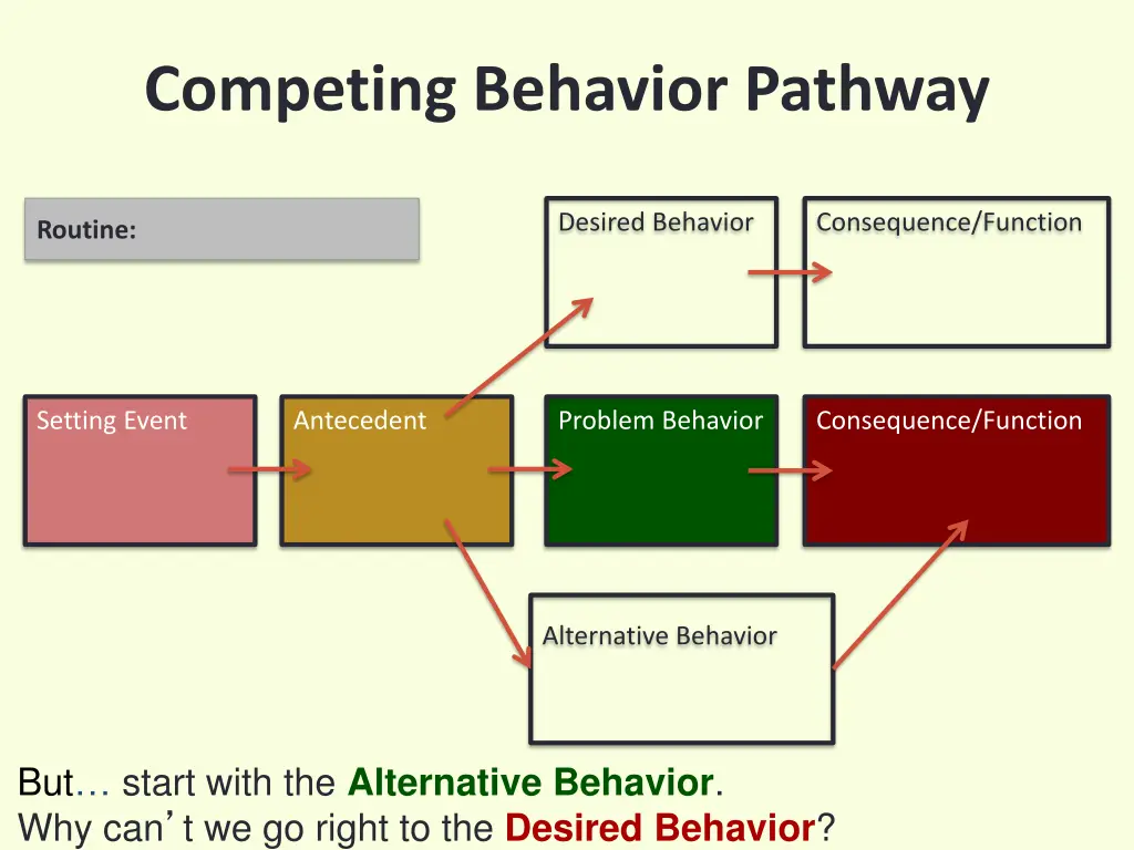 competing behavior pathway