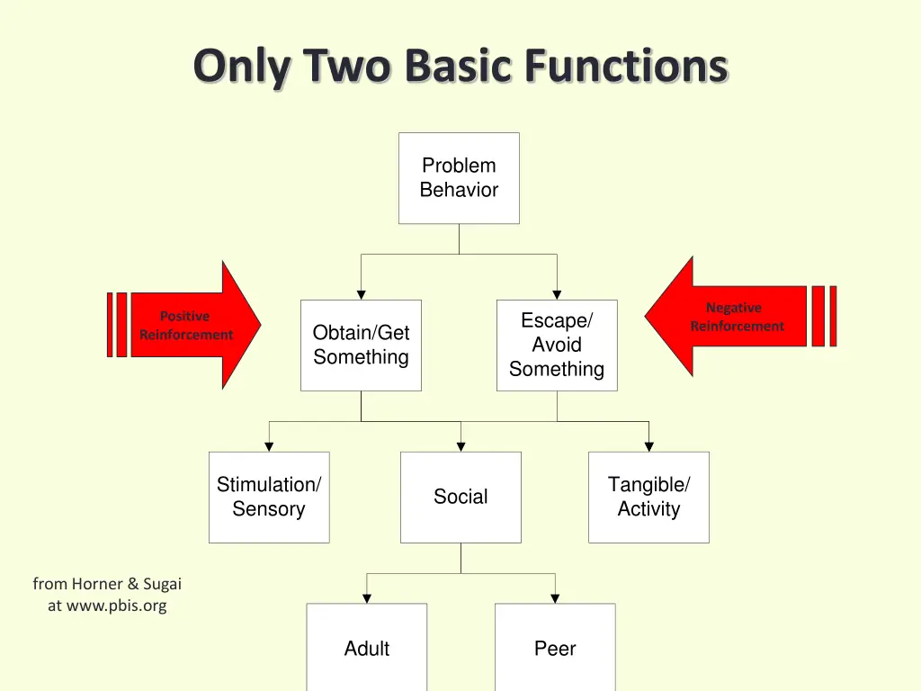 only two basic functions