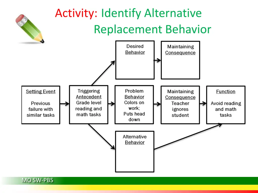 activity identify alternative replacement behavior