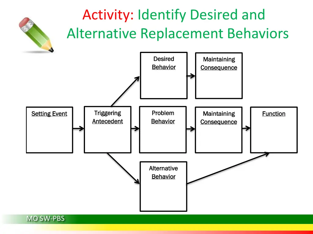activity identify desired and alternative 1