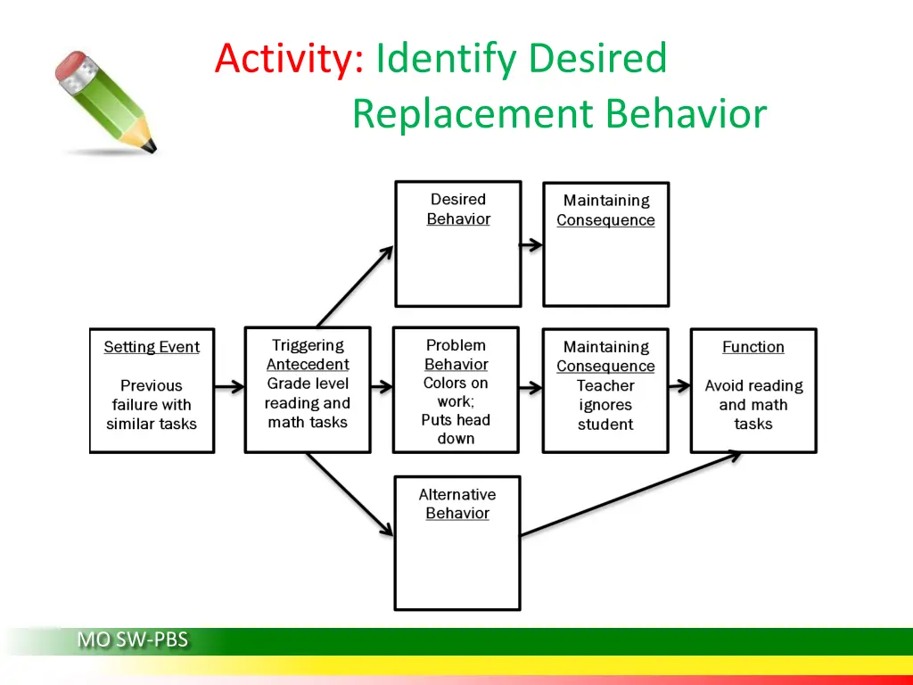 activity identify desired replacement behavior