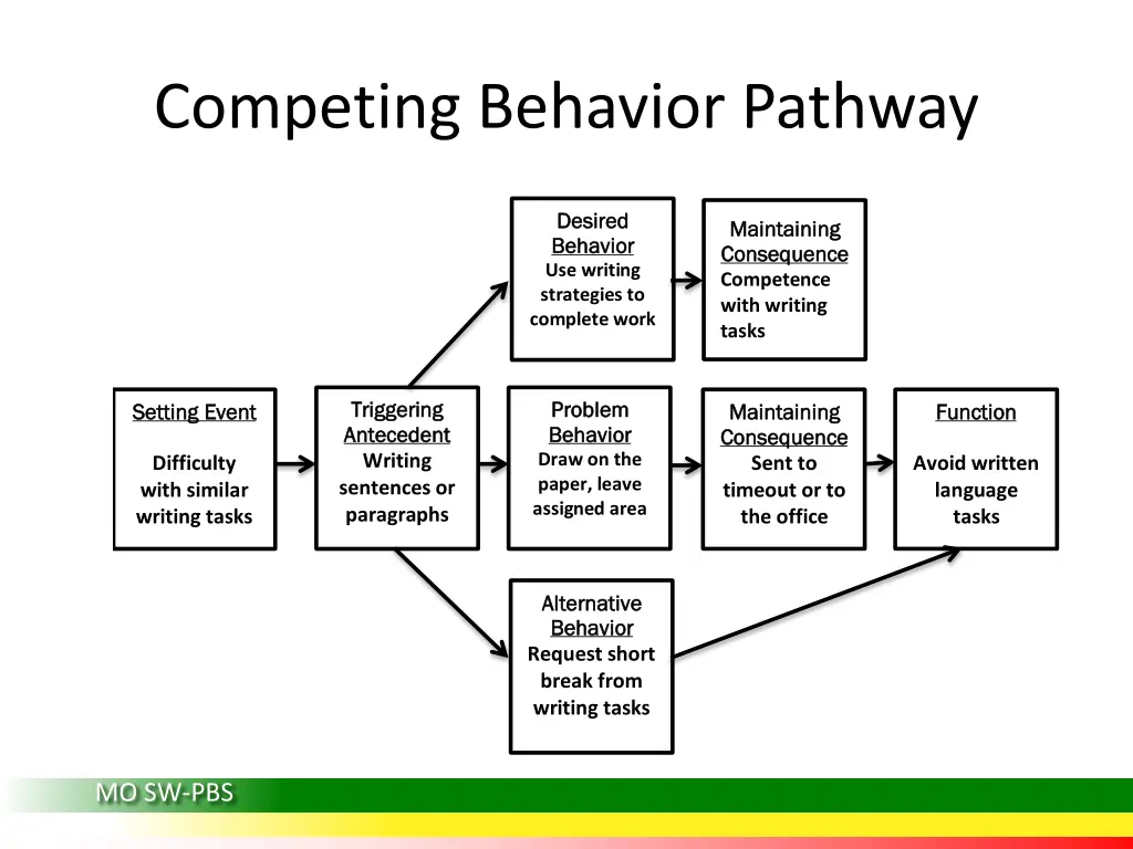 competing behavior pathway