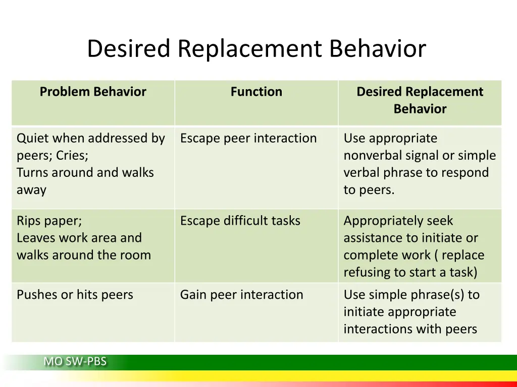 desired replacement behavior 1