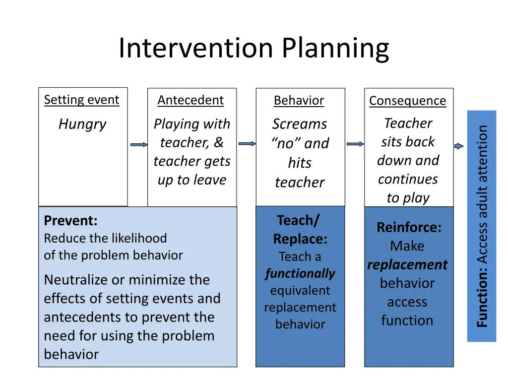 intervention planning