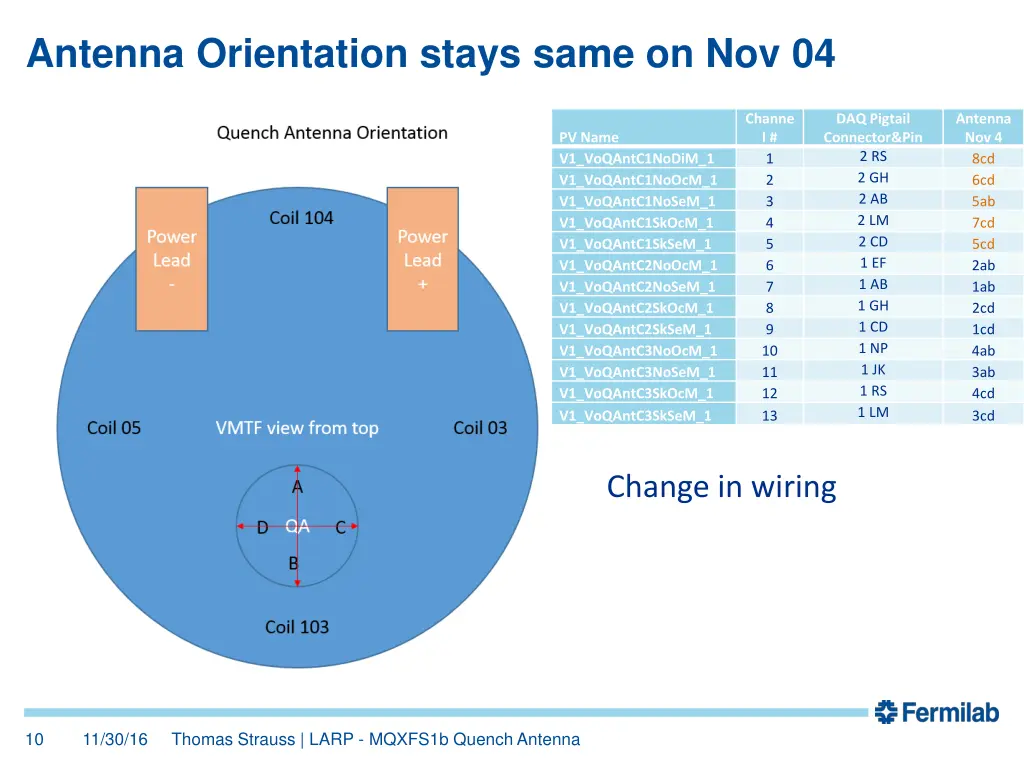 antenna orientation stays same on nov 04