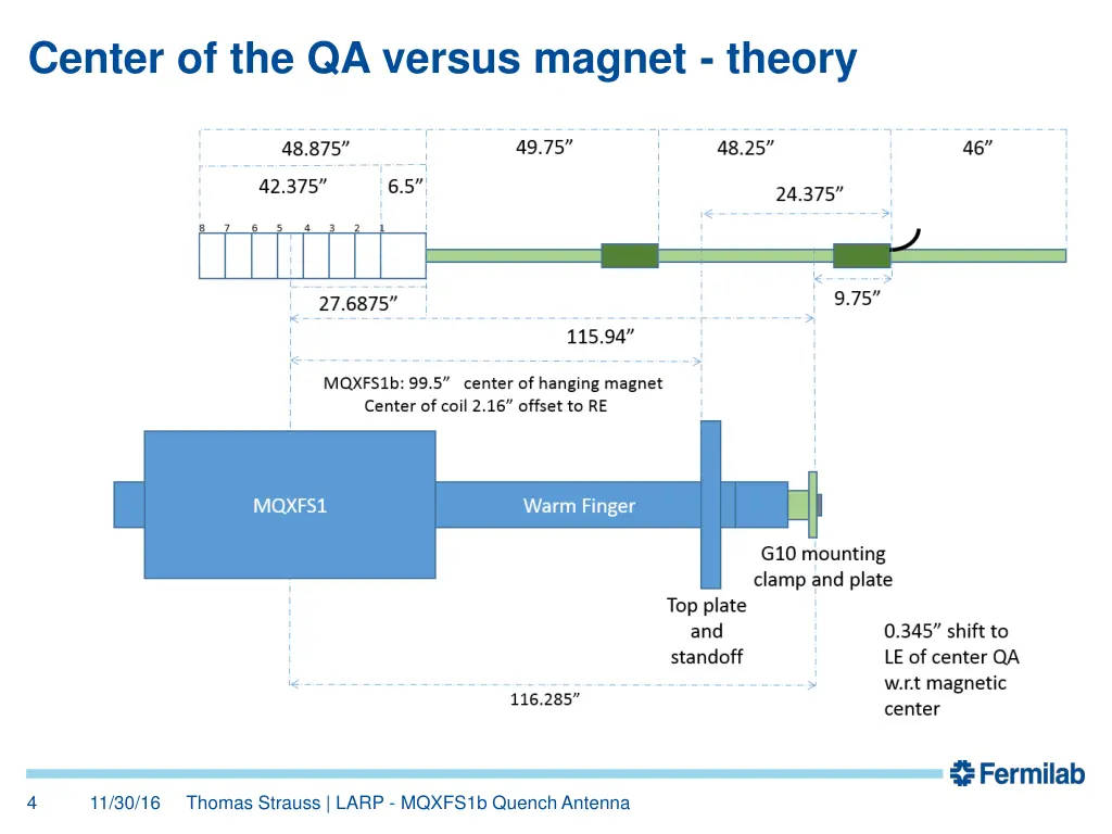 center of the qa versus magnet theory