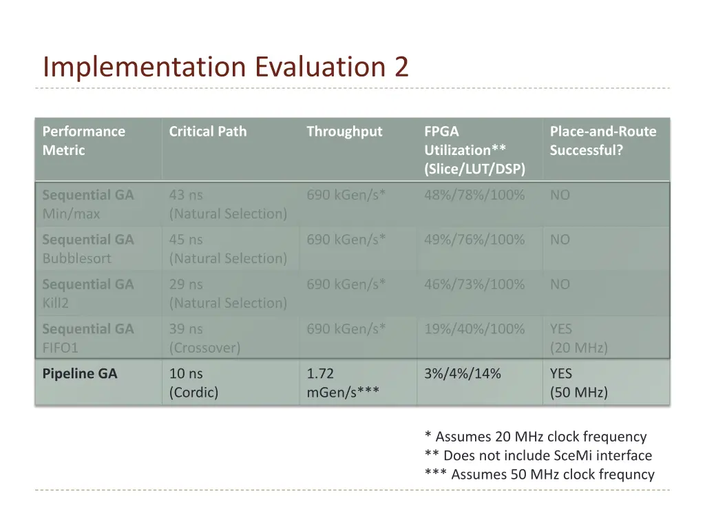 implementation evaluation 2