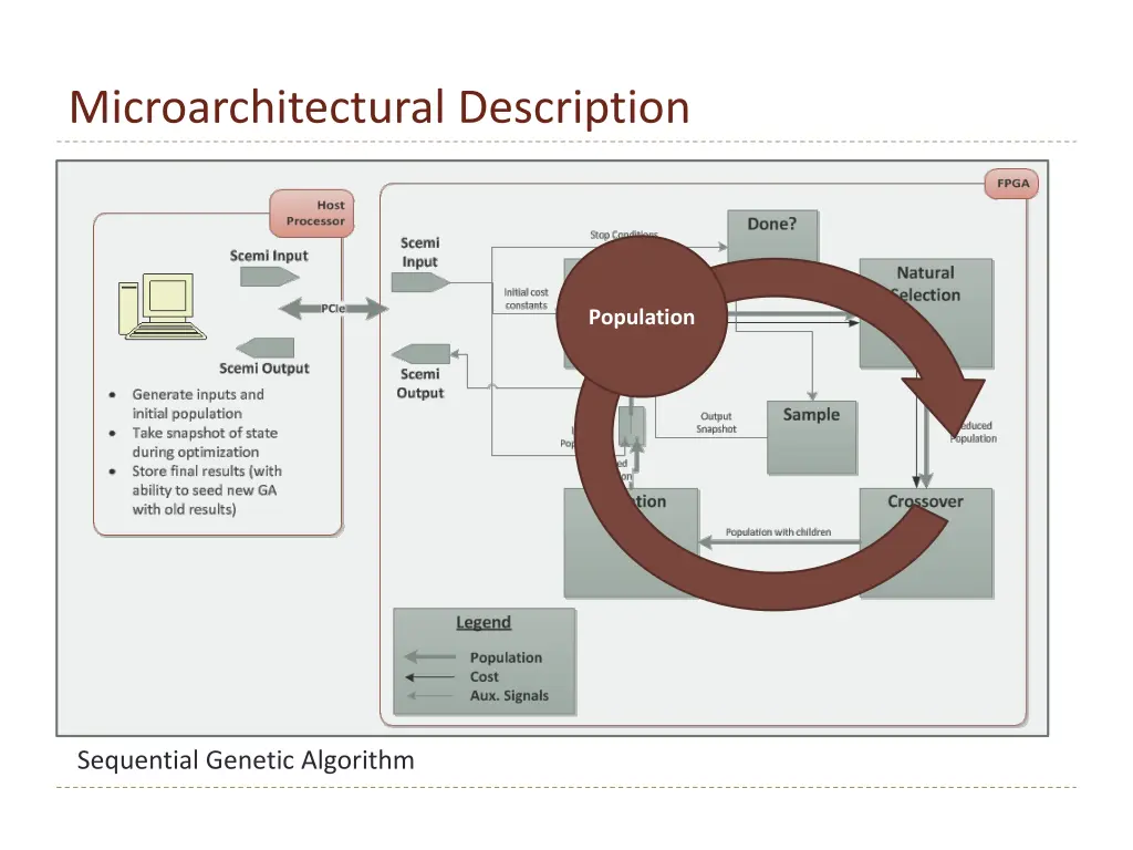microarchitectural description