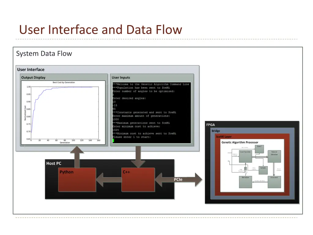 user interface and data flow