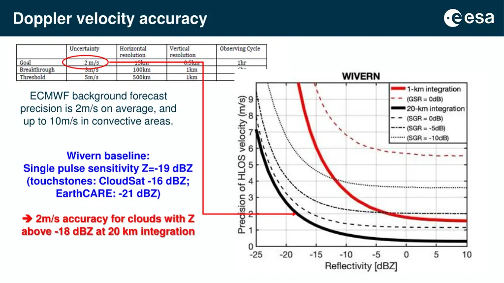 doppler velocity accuracy