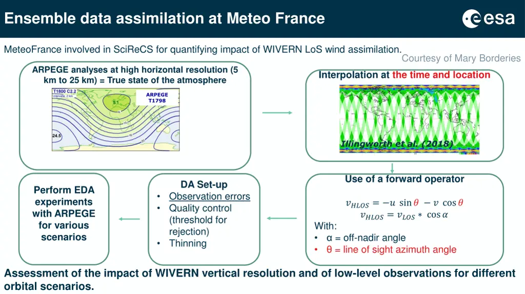 ensemble data assimilation at meteo france