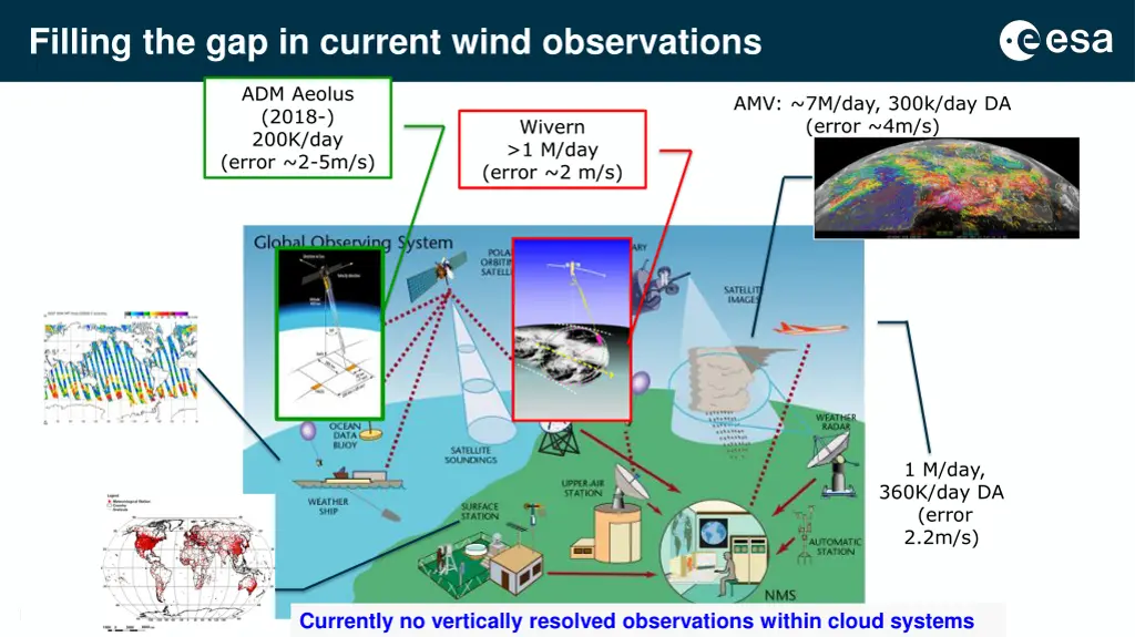 filling the gap in current wind observations