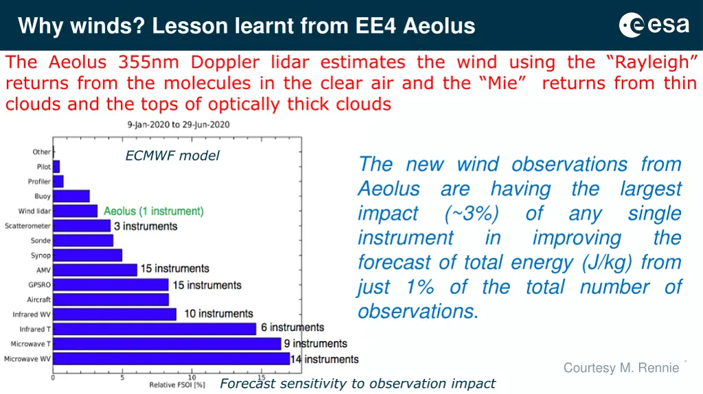 why winds lesson learnt from ee4 aeolus