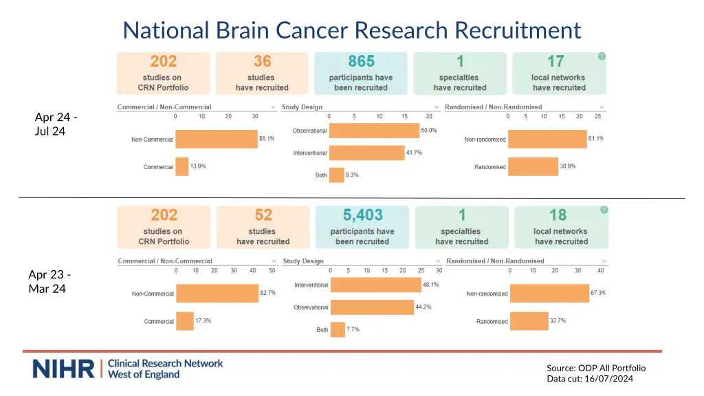 national brain cancer research recruitment
