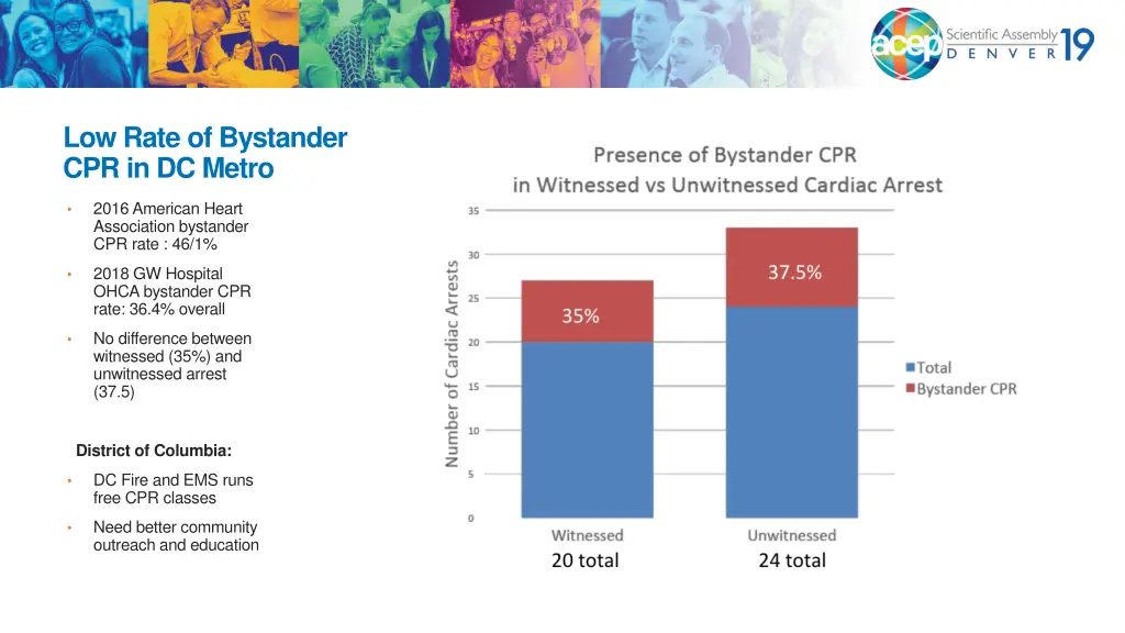 low rate of bystander cpr in dc metro