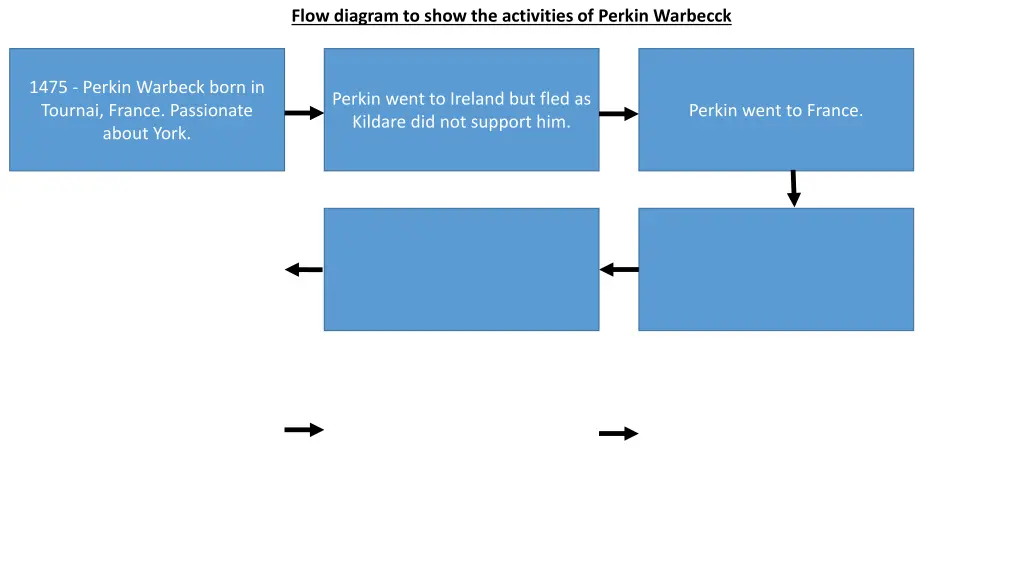 flow diagram to show the activities of perkin