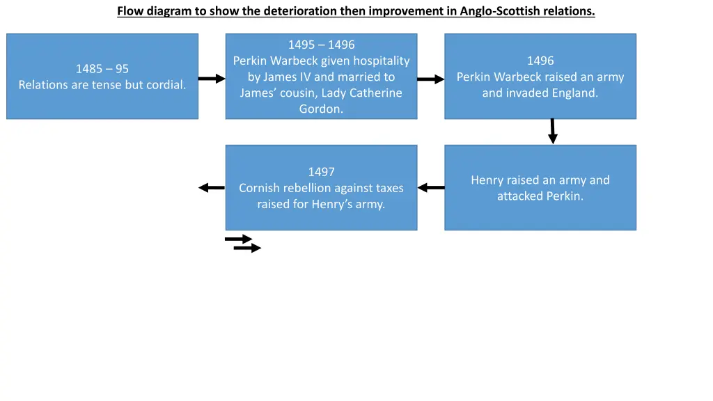 flow diagram to show the deterioration then