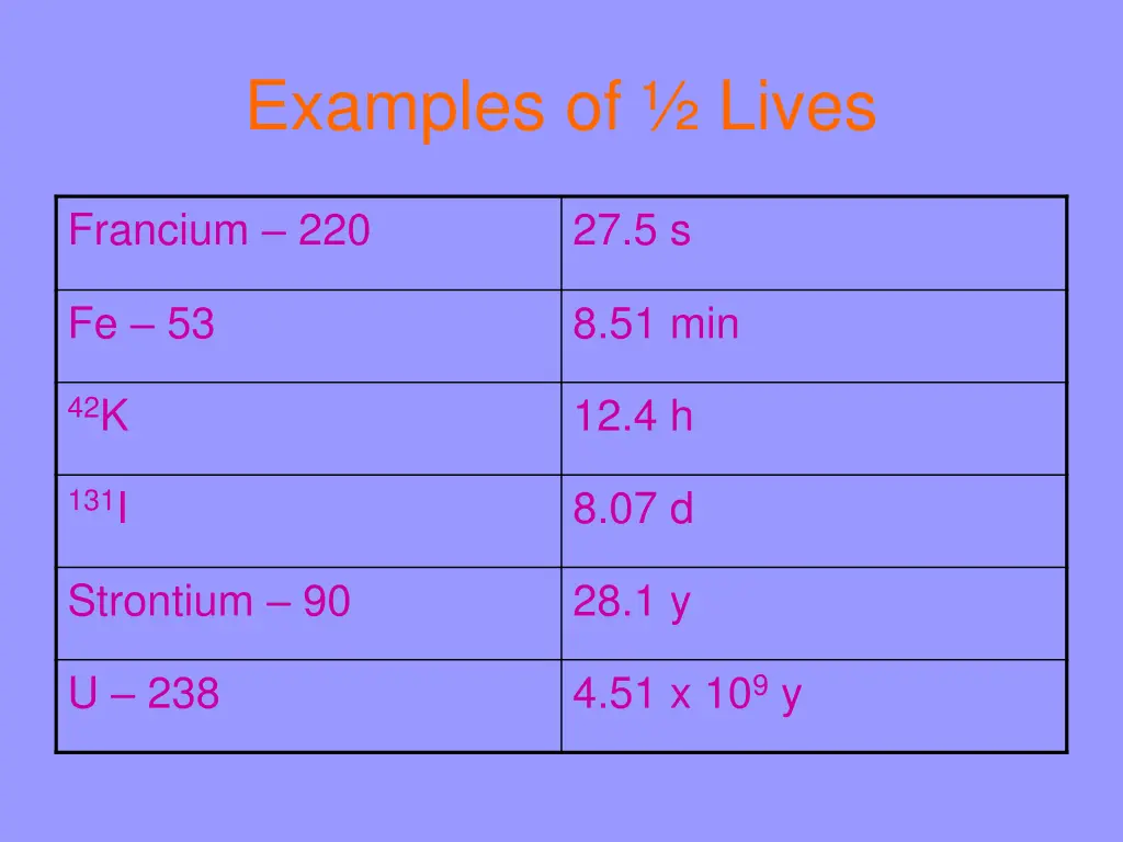 examples of lives