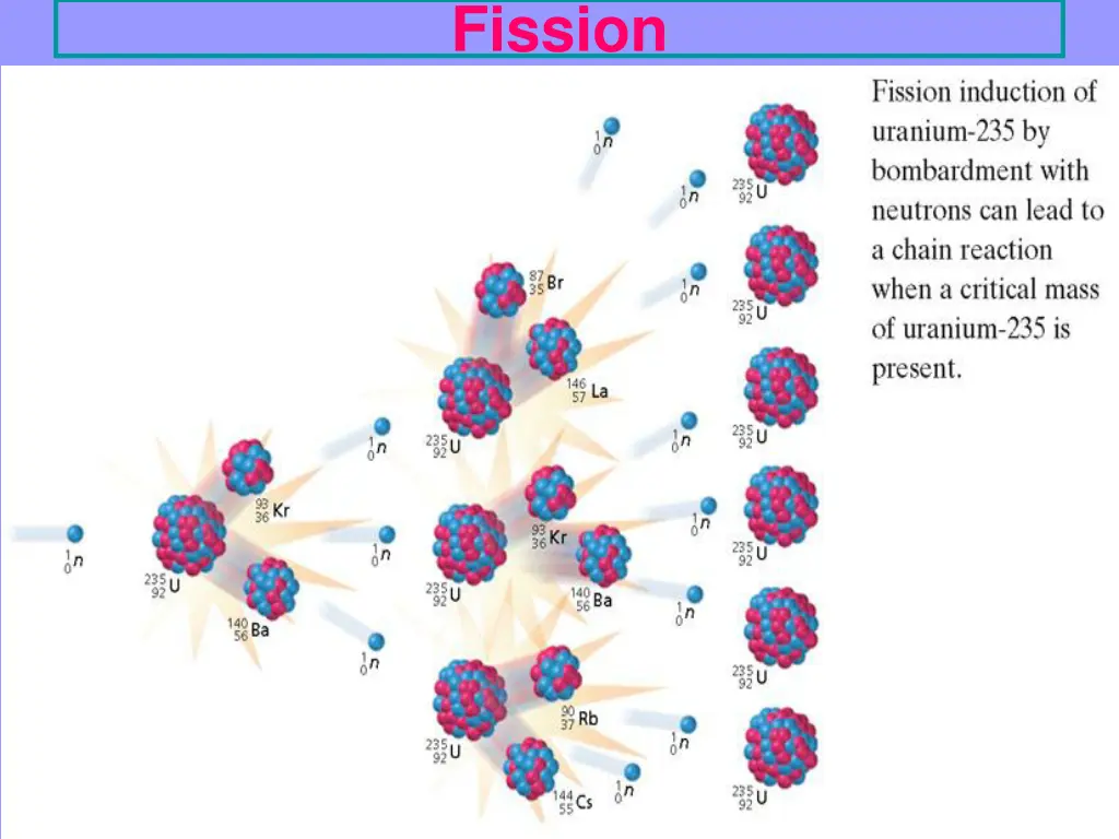 fission