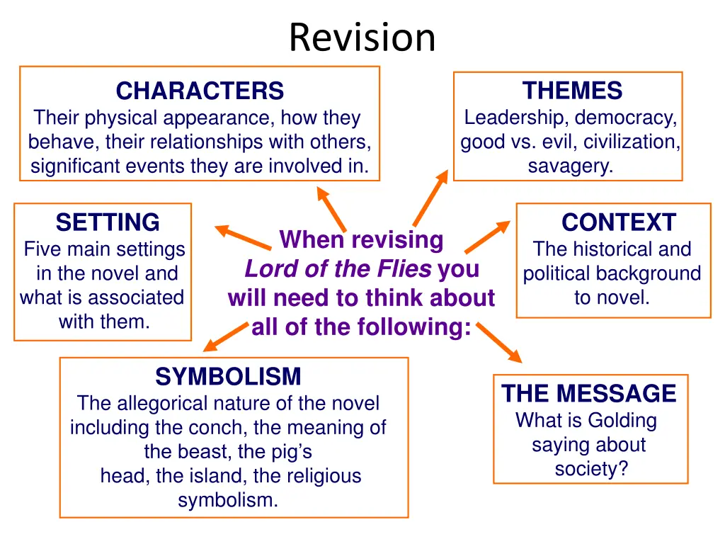 revision
