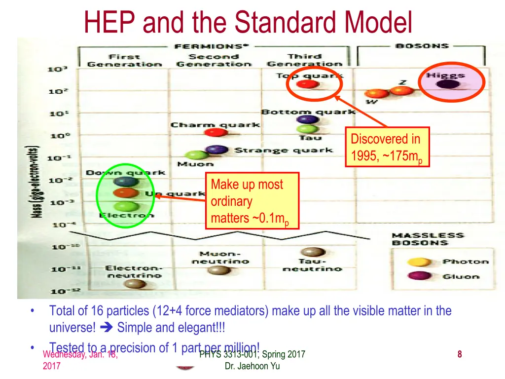 hep and the standard model