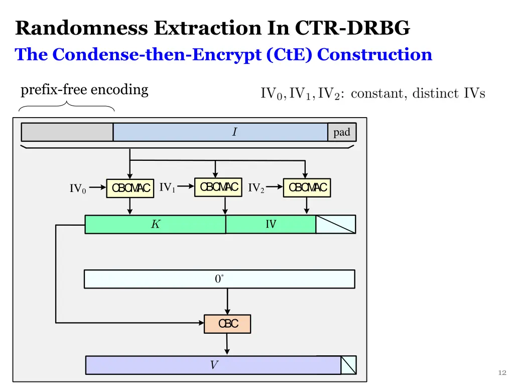 randomness extraction in ctr drbg the condense