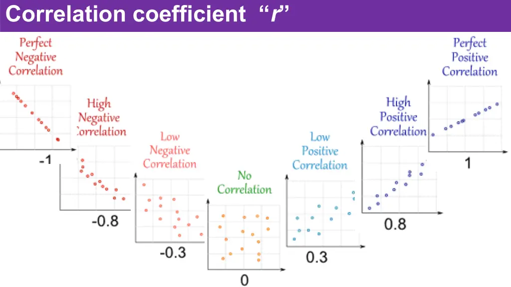 correlation coefficient r