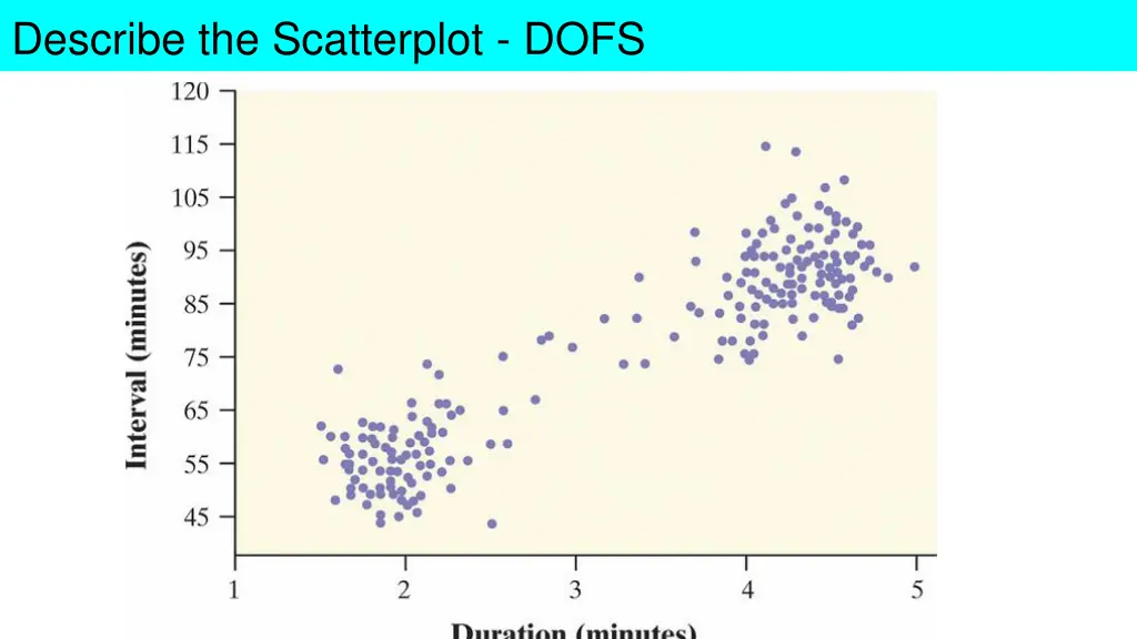 describe the scatterplot dofs 1