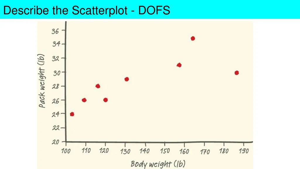 describe the scatterplot dofs