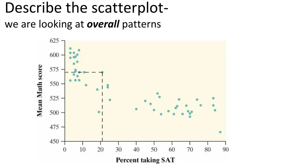 describe the scatterplot we are looking