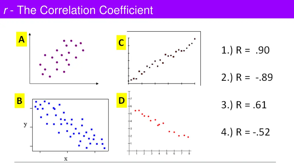 r the correlation coefficient