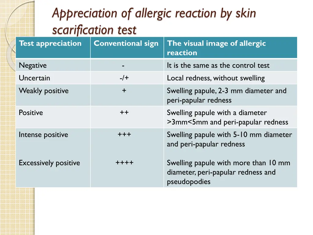 appreciation of allergic reaction by skin