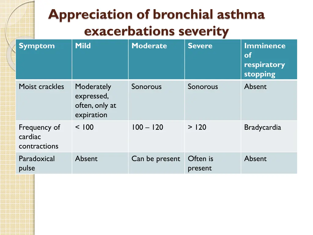 appreciation of bronchial asthma exacerbations 2