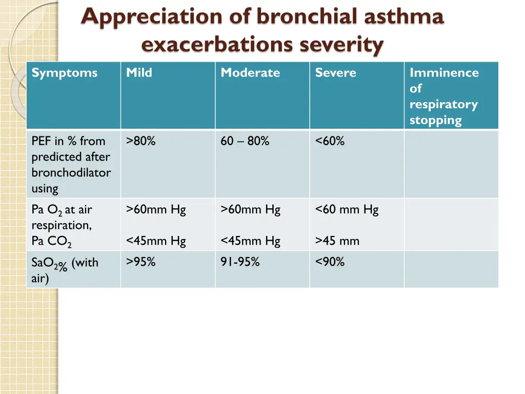 appreciation of bronchial asthma exacerbations 3