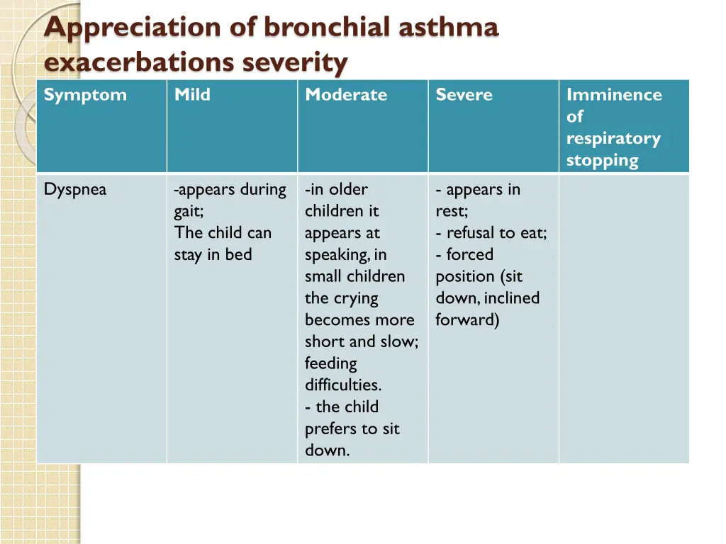 appreciation of bronchial asthma exacerbations