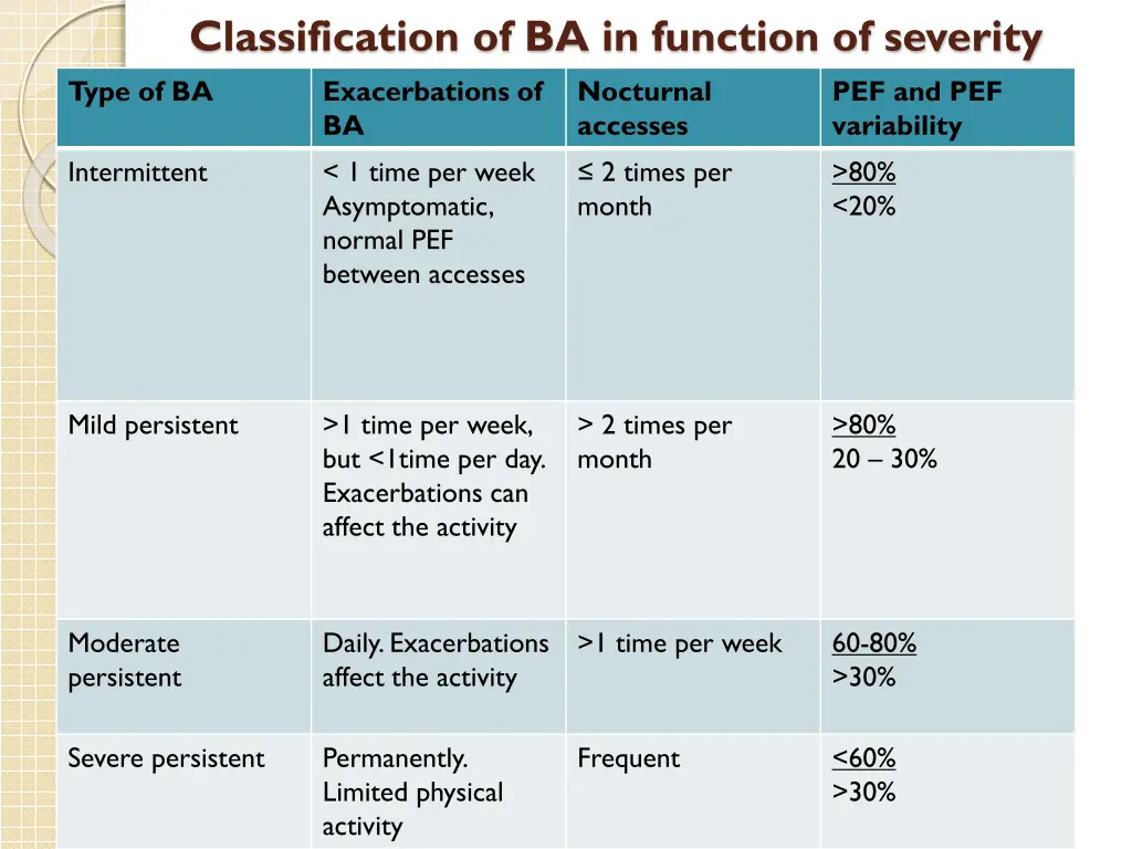classification of ba in function of severity type