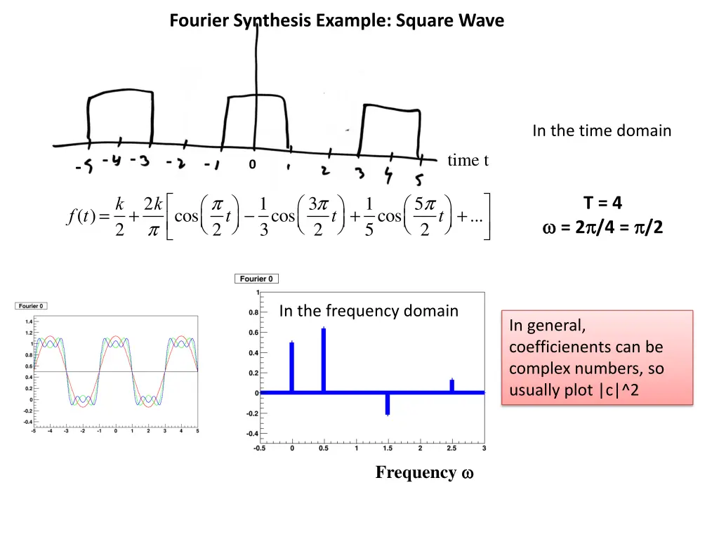 fourier synthesis example square wave