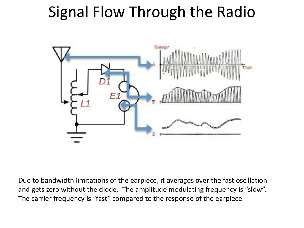 signal flow through the radio