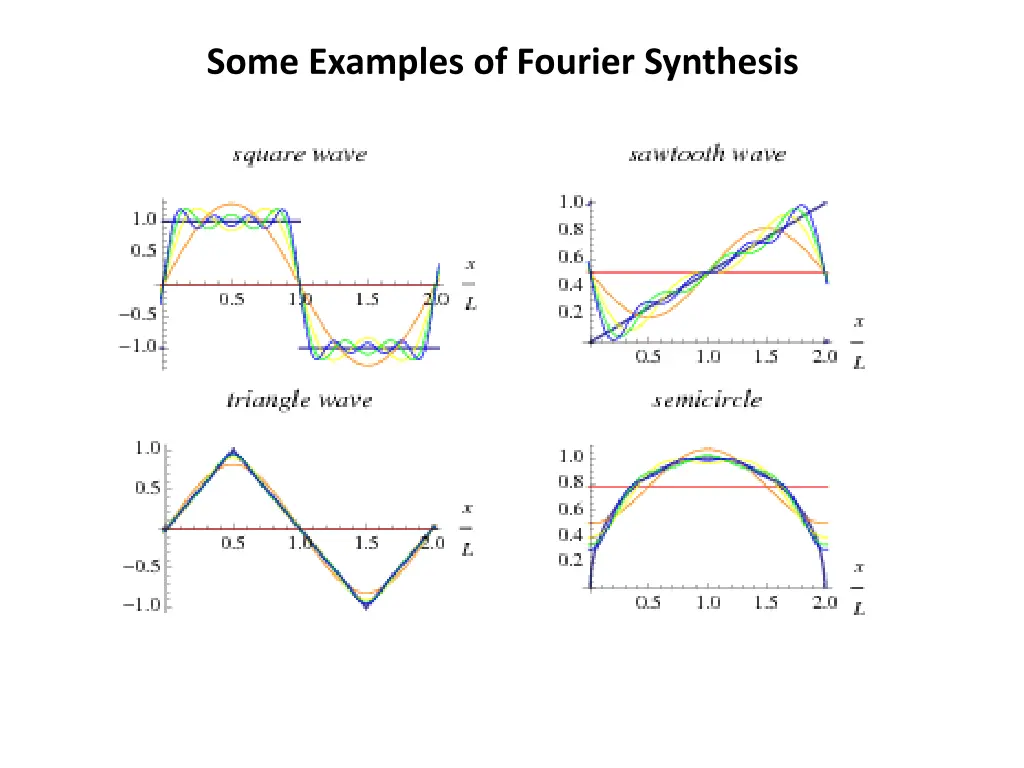 some examples of fourier synthesis