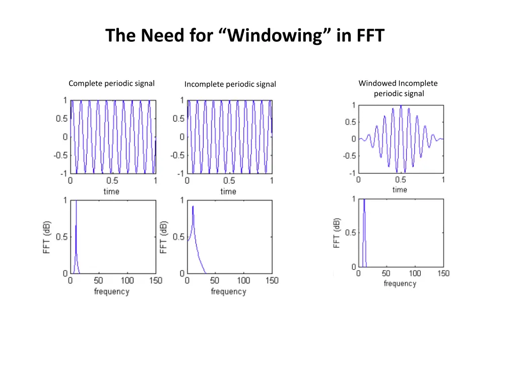 the need for windowing in fft