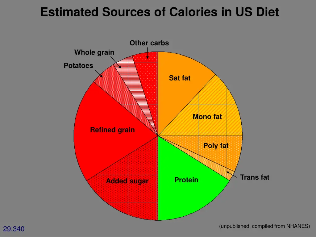 estimated sources of calories in us diet