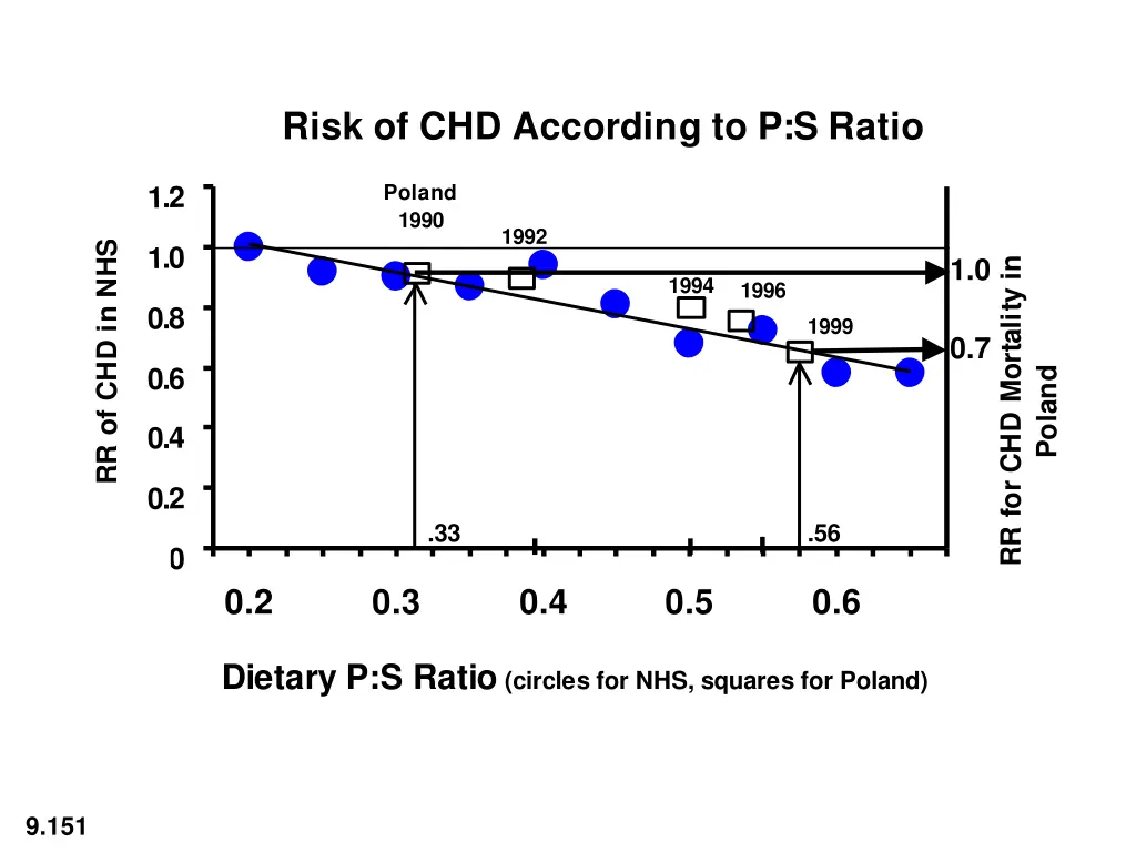 risk of chd according to p s ratio