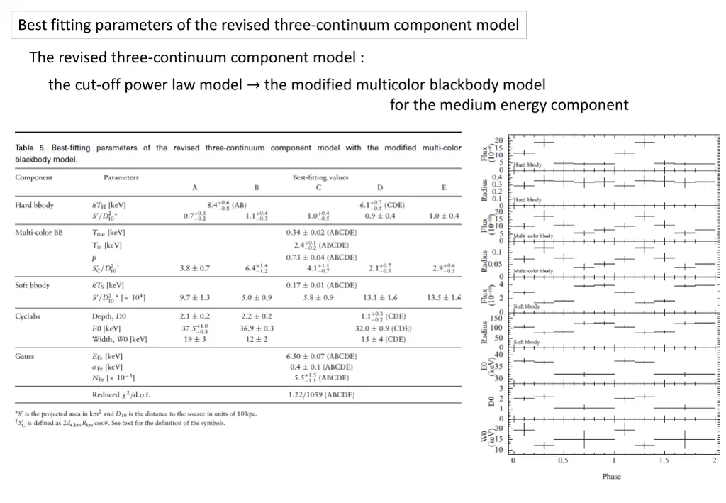 best fitting parameters of the revised three