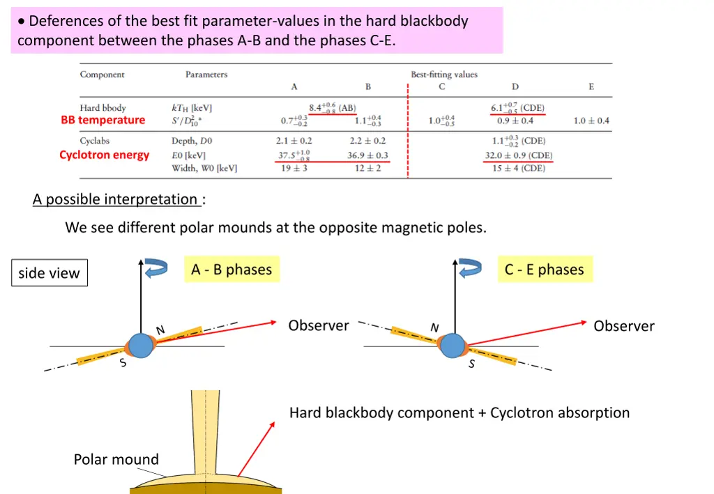 deferences of the best fit parameter values
