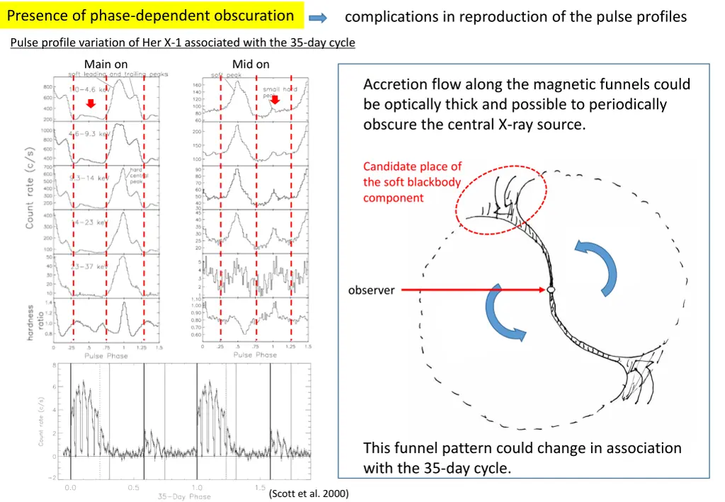 presence of phase dependent obscuration