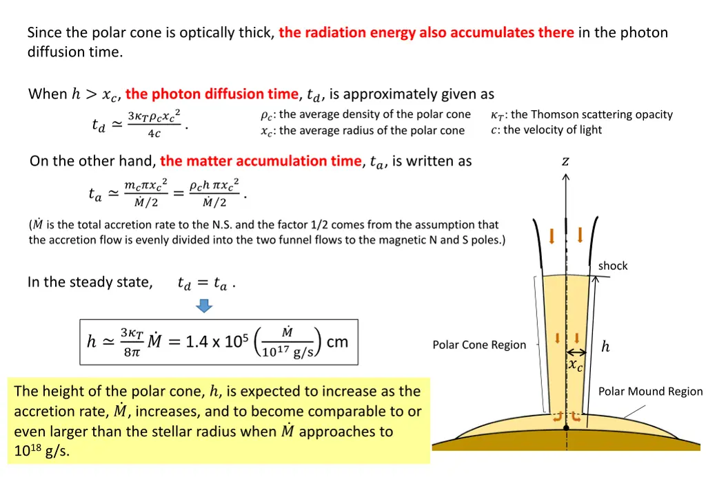 since the polar cone is optically thick