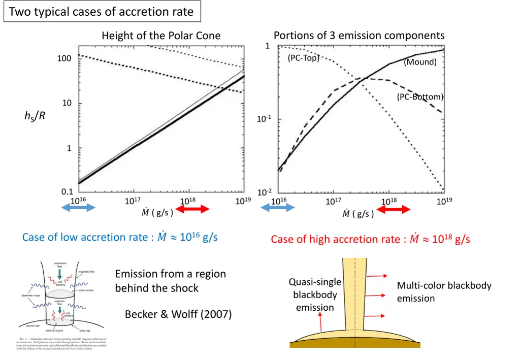 two typical cases of accretion rate