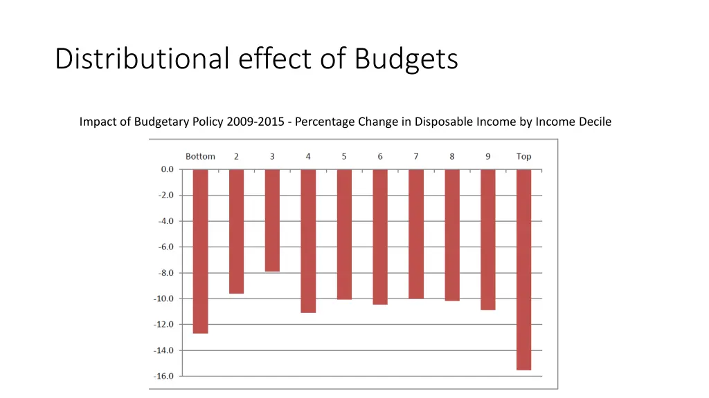 distributional effect of budgets